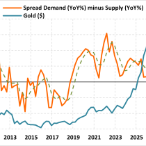Le signal offre/demande devient moins favorable pour l’or